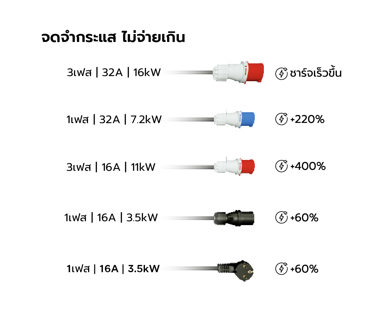 RAMTEC Portable Charger 16kW เครื่องชาร์จรถ EV/PHEV พกพา 16kW รับกระแส 32A ถึง 8A ใช้ไฟบ้าน 1เฟส และ 3เฟส